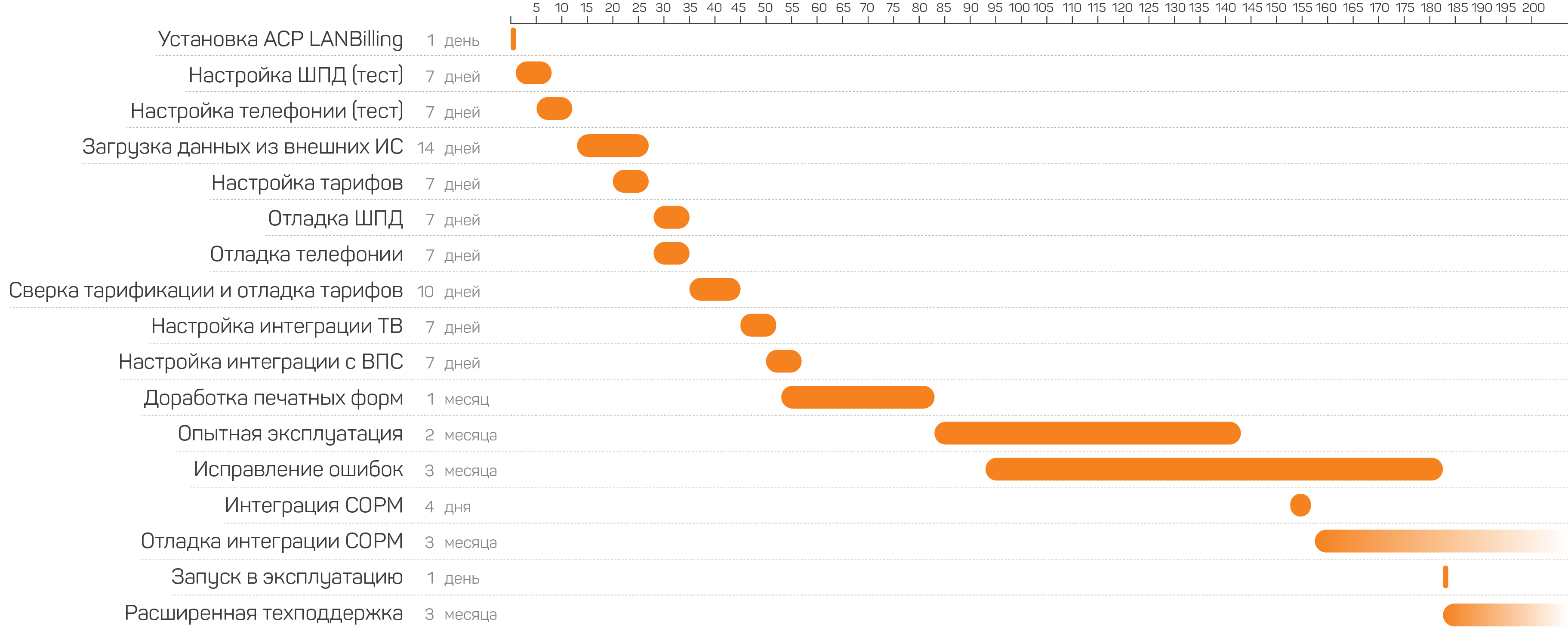 График внедрения LANBilling