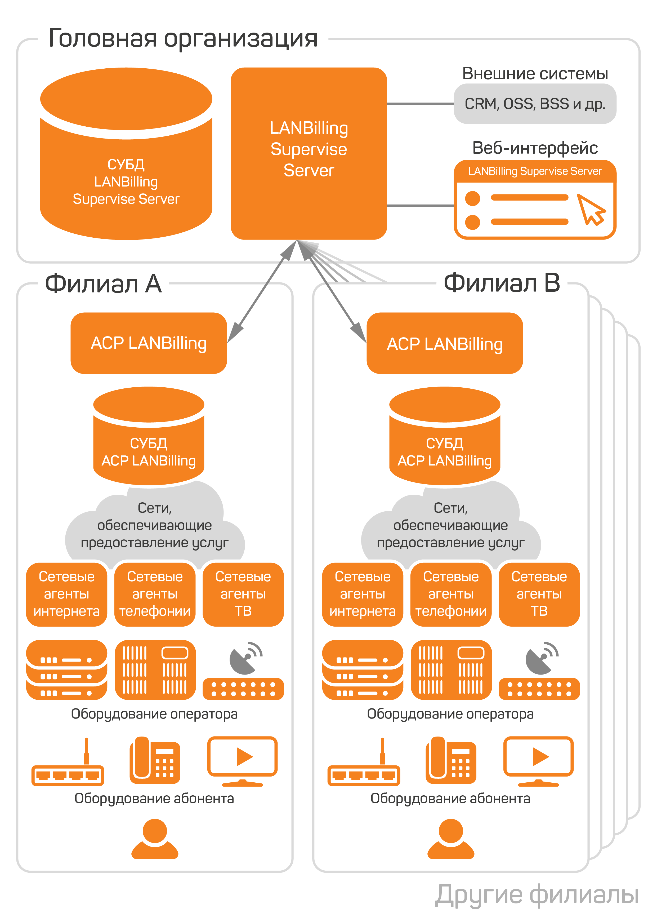 Схема сети для LANBilling Supervise Server