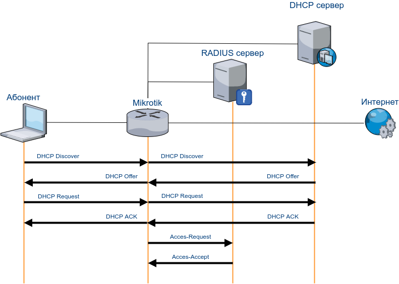 mikrotik_ipoe_pic1.png mikrotik_ipoe_pic1.png